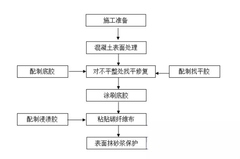 城中碳纤维加固的优势以及使用方法